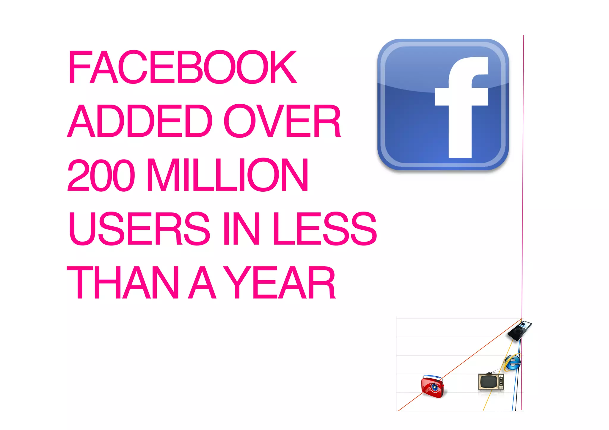 FACEBOOK
ADDED OVER
200 MILLION
USERS IN LESS
THAN A YEAR!
 