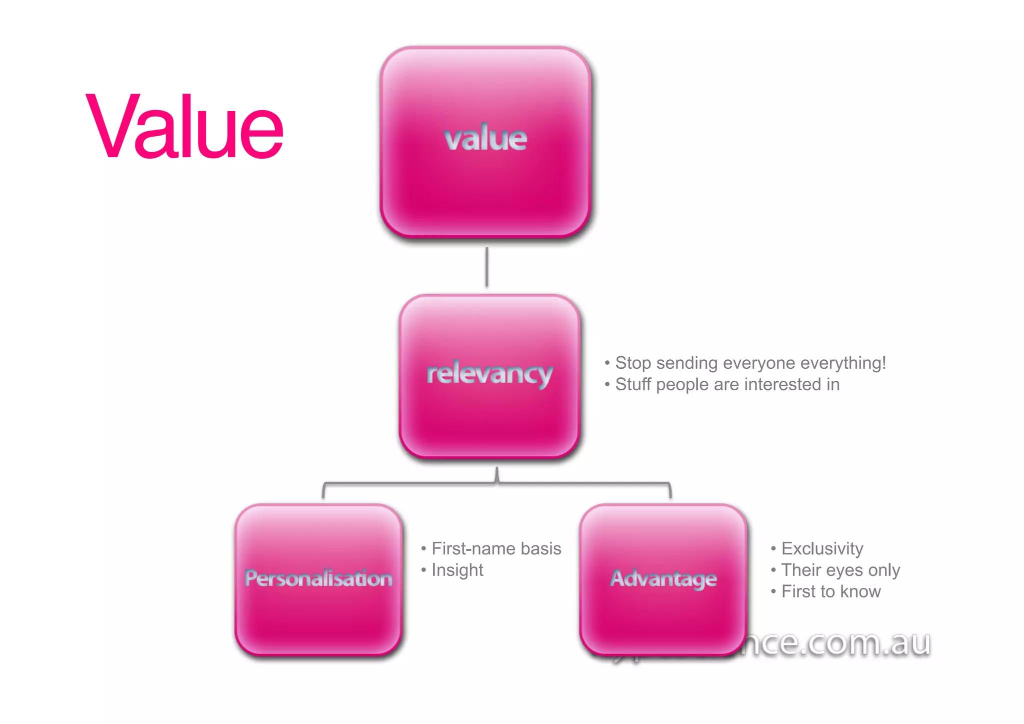 Value!

                               •  Stop sending everyone everything!
                               •  Stuff people are interested in




         •  First-name basis                        •  Exclusivity
         •  Insight                                 •  Their eyes only
                                                    •  First to know
 