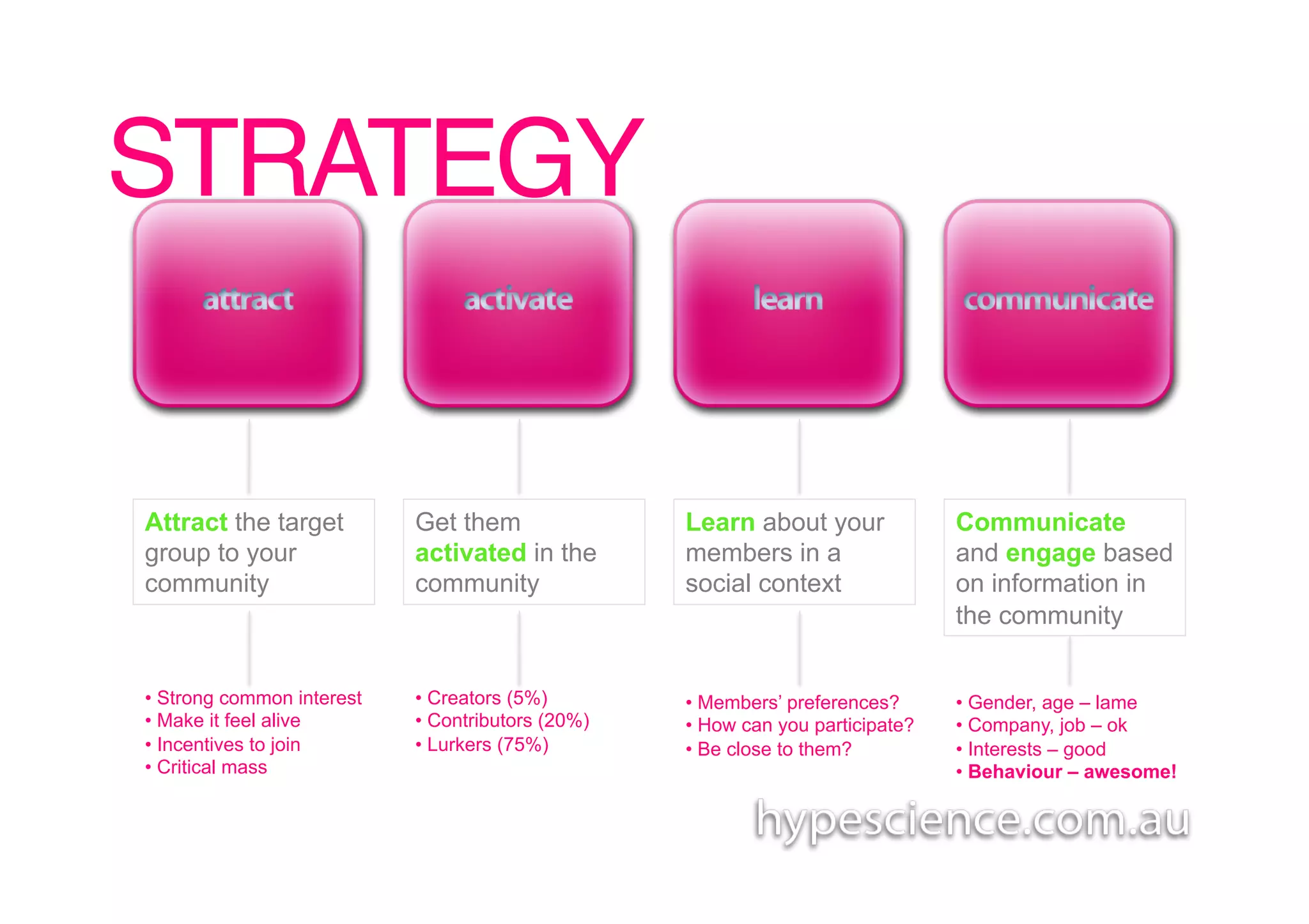 STRATEGY!


Attract the target          Get them                Learn about your              Communicate
group to your               activated in the        members in a                  and engage based
community                   community               social context                on information in
                                                                                  the community


•  Strong common interest   •  Creators (5%)        •  Members’ preferences?      •  Gender, age – lame
•  Make it feel alive       •  Contributors (20%)   •  How can you participate?   •  Company, job – ok
•  Incentives to join       •  Lurkers (75%)        •  Be close to them?          •  Interests – good
•  Critical mass                                                                  •  Behaviour – awesome!
 