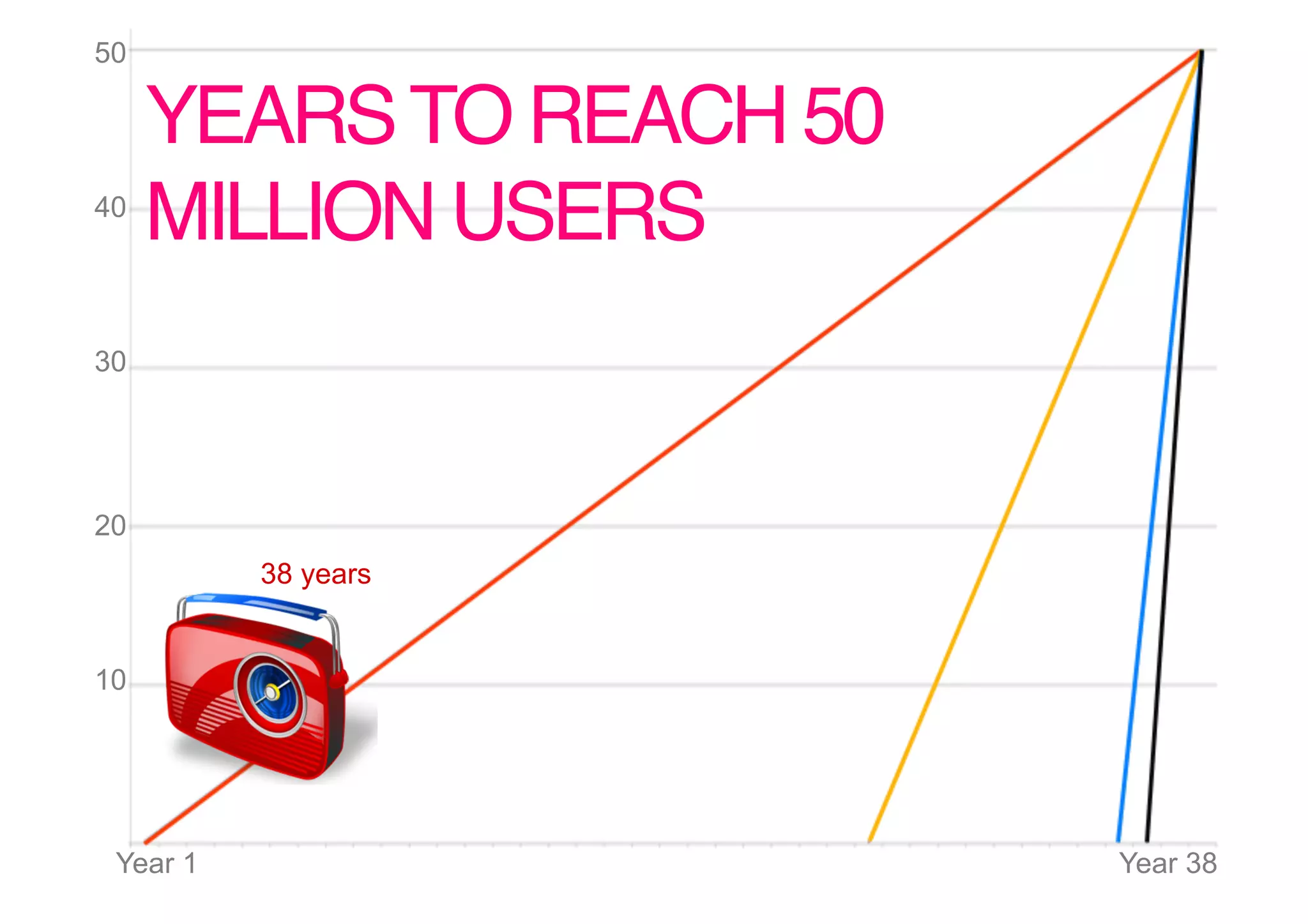 50

     YEARS TO REACH 50
40
     MILLION USERS!
30




20
          38 years


10




 Year 1                  Year 38
 