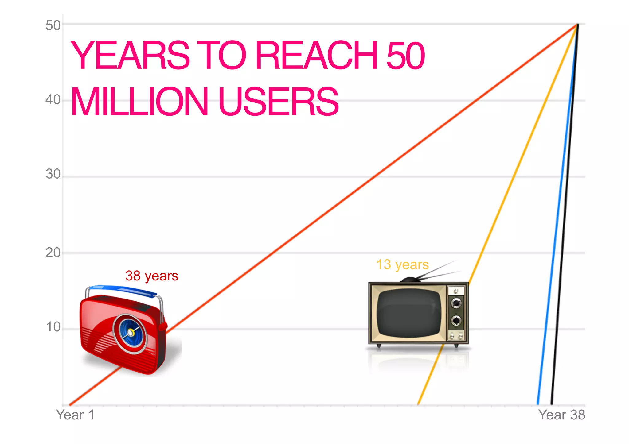 50

     YEARS TO REACH 50
40
     MILLION USERS!
30




20
                     13 years
          38 years


10




 Year 1                         Year 38
 
