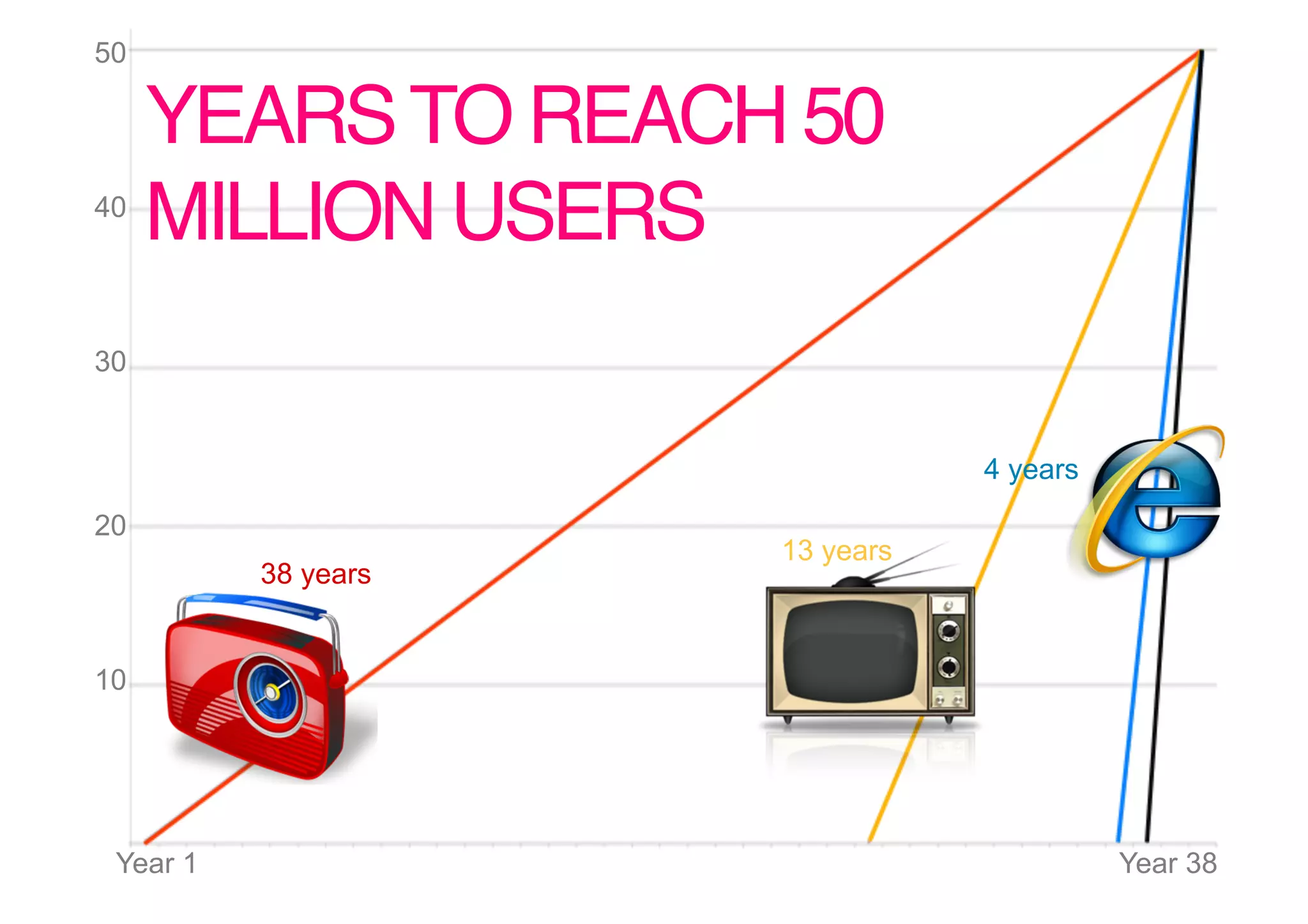 50

     YEARS TO REACH 50
40
     MILLION USERS!
30


                                4 years
20
                     13 years
          38 years


10




 Year 1                                   Year 38
 