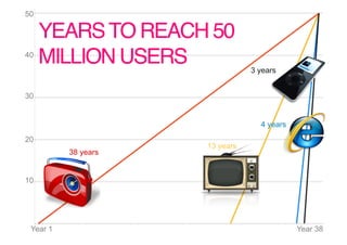 50

     YEARS TO REACH 50
40
     MILLION USERS!             3 years


30


                                  4 years
20
                     13 years
          38 years


10




 Year 1                                     Year 38
 