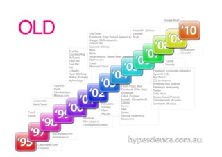 Google Buzz



OLD!                                           YouTube
                                                                                Kaixin001 (China)
                                                                                Yammer
                                               Facebook (High School Networks) Plurk
                                               Xanga (SNS relaunch)
                                               Yahoo! 360
                                               Cyworld (China)
                                               Ning                                                                   Foursquare
                             Skyblog
                             Couchsurfing      Bebo                                                                   Gowalla
                             MySpace           AsianAvenue, BlackPlanet (relaunch)
                             Tribe.net         Gather.com                                                Tumblr
                             Fast.FM           Loopt                                                     Ravelry
                             Hi5               Renren (China)
                             LinkedIn                                                           Facebook (corporate networks)
                             Open BC/Xing                                                       Cyworld (US)
                             Netlog (Europe)                                                    MyChurch
                             MyHeritage                                                         QQ (everyone)
                                                                                                Windows Live Spaces
                   Cyworld                                             Flickr, Piczo, Mixi      Facebook (everyone)
                   Ryze                                                Facebook (Elite Unis)    Twitter
                   StumbleUpon                                         Dodgeball                Cafe Mom
                   Meetup.com                                          Orkut, Dogster           Nasza-Klasa (Poland)
                                                                       Multiply, aSmallWorld    Odnoklassniki (Russia)
   LiveJournal
                                                        Friendster     Catster                  Vkontakte (Russia)
   BlackPlanet
                                                        Fotolog        Hyves
                                                        Plaxo          Yelp
Care2                                                   MyLife         Vimeo
Xanga                                                                  Taringa (Argentina)
                                        MiGente                        Basecamp
                                        Mixi (Japan)
                                        (SixDegrees closes)


                  SixDegrees.com
                  AsianAvenue

        Classmates.com
        Craigslist
 