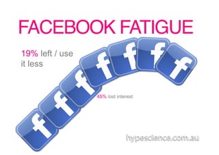 FACEBOOK FATIGUE!
19% left / use
it less


                 45% lost interest
 