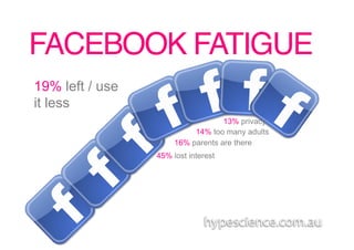 FACEBOOK FATIGUE!
19% left / use
it less
                                   13% privacy
                           14% too many adults
                      16% parents are there
                 45% lost interest
 