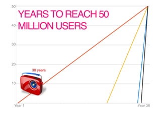 50

     YEARS TO REACH 50
40
     MILLION USERS!
30




20
          38 years


10




 Year 1                  Year 38
 