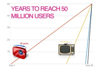 50

     YEARS TO REACH 50
40
     MILLION USERS!
30




20
                     13 years
          38 years


10




 Year 1                         Year 38
 