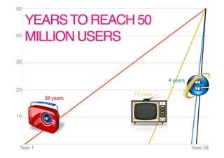 50

     YEARS TO REACH 50
40
     MILLION USERS!
30


                                4 years
20
                     13 years
          38 years


10




 Year 1                                   Year 38
 