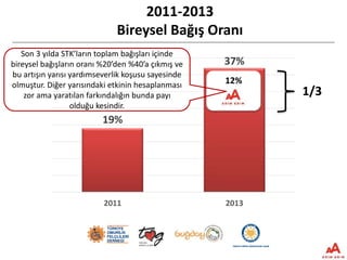 2011-2013
Bireysel Bağış Oranı
19%
37%
2011 2013
12%
1/3
Son 3 yılda STK’ların toplam bağışları içinde
bireysel bağışların...
