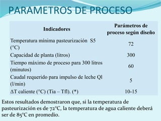 PARAMETROS DE PROCESO
Indicadores
Parámetros de
proceso según diseño
Temperatura mínima pasteurización S5
(°C)
72
Capacidad de planta (litros) 300
Tiempo máximo de proceso para 300 litros
(minutos)
60
Caudal requerido para impulso de leche Ql
(l/min)
5
ΔT caliente (°C) (Tia – Tfl). (*) 10-15
Estos resultados demostraron que, si la temperatura de
pasteurización es de 72°C, la temperatura de agua caliente deberá
ser de 85°C en promedio.
 