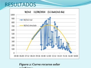 RESULTADOS
Figura 2: Curva recurso solar
 