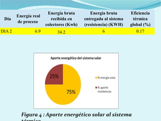Día
Energía real
de proceso
Energía bruta
recibida en
colectores (Kwh)
Energía bruta
entregada al sistema
(resistencia) (KWH)
Eficiencia
térmica
global (%)
DIA 2 6.9 34.2 6 0.17
Figura 4 : Aporte energético solar al sistema
 