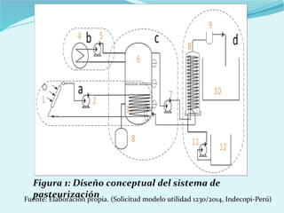 Figura 1: Diseño conceptual del sistema de
pasteurizaciónFuente: Elaboración propia. (Solicitud modelo utilidad 1230/2014, Indecopi-Perú)
 