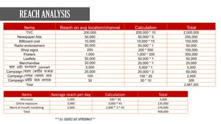 Items Reach on avg location/channel Calculation Total
TVC 200,000 200,000 * 10 2,000,000
Newspaper Ads 50,000 50,000 * 5 250,000
Billboard cost 10,000 10,000 * 15 150,000
Radio endorsement 50,000 50,000 * 1 50,000
Shop signs 200 200 * 500 100,000
Posters 1,000 1,000 * 300 300,000
Leaflets 50,000 50,000 * 1 50,000
Merchandise 20,000 20,000 * 1 20,000
জ্বলে ওল ো বোাংেোলেশ concert 5,000 5,000 * 1 5,000
Campaign স োলেো সকোটির হুাংকোর 20,000 20,000 * 3 60,000
Campaign সেেলে সনলমলে আজ 100 100 * 20 2,000
Campaign েইরর আজ রণসোজ 30 30 * 10 300
Total 2,987,300
Items Average reach per day Calculation Total
Microsite 1,000 100 * 30 3,000
Online exposure 3,000 3,000 * 45 135,000
Word of mouth marketing 2,000 2,000 * 3 * 45 270,000
Total 408,000
*** ALL FIGURES ARE APPROXIMATE**
REACH ANALYSIS
 