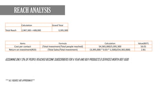 Calculation Grand Total
Total Reach 2,987,300 + 408,000 3,395,300
Items Formula Calculation Value(BDT)
Cost per contact (Total Investment/Total people reached) 54,365,000/3,395,300 16.01
Return on investment(ROI) (Total Sales/Total Investment) (3,395,000 * 0.03 * 1,500)/(54,365,000) 2.81
ASSUMING ONLY 3% OF PEOPLE REACHED BECOME SUBSCRIBERS FOR A YEAR AND BUY PRODUCTS & SERVICES WORTH BDT 1500
*** ALL FIGURES ARE APPROXIMATE**
REACH ANALYSIS
 