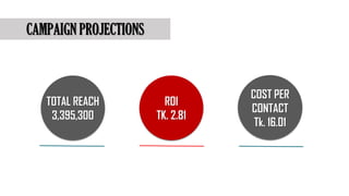 CAMPAIGN PROJECTIONS
COST PER
CONTACT
Tk. 16.01
ROI
TK. 2.81
TOTAL REACH
3,395,300
 