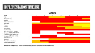 IMPLEMENTATION TIMELINE
WEEKS
ITEMS 1 2 3 4 5 6 7
TVC
Newspaper Ads
Billboard
Radio endorsement
Shop signs
Posters
Leaflets
Merchandise
Facebook Page
জ্বলে ওল ো বোাংেোলেশ concert
Campaign স োলেো সকোটির হুাংকোর
Campaign সেেলে সনলমলে আজ
Campaign েইরর আজ রণসোজ
Online Exposure
Microsite
Promotion on Facebook
Online Advertisement
Red indicates high frequency, orange indicates medium frequency and yellow indicates low frequency
 