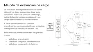 Método de evaluación de cargo
La evaluación de cargo esta relacionado con la
obtención de datos que permitan llegar a una
conclusión a cerca del precio de cada cargo ,
indicando las diferencias esenciales entre los
cargos sea cuantitativa o cualitativamente.
A veces es complementada con otros
procedimientos, como negociación con sindicatos ,
investigación del mercado de salarios , etc.
Estos métodos pueden dividirse en tres grandes
grupos
● Método de jerarquizacion
● Método de categorías predeterminadas
● Método de comparación de factores
 