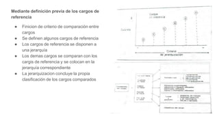 Mediante definición previa de los cargos de
referencia
● Finicion de criterio de comparación entre
cargos
● Se definen algunos cargos de referencia
● Los cargos de referencia se disponen a
una jerarquía
● Los demas cargos se comparan con los
cargis de referencia y se colocan en la
jerarquía correspondiente
● La jerarquizacion concluye la propia
clasificación de los cargos comparados
 