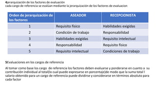 4jerarquización de los factores de evaluación
cada cargo de referencia se evalúan mediante la jerarquización de los factores de evaluacion
5Evaluaciones en los cargos de referencia
Al tomar como base los cargo de referencia los factores deben evaluarse y ponderarse en cuanto a su
contribución individual al total(lo cual puede expresarse en porcentaje)de modo que la suma total l
salario obtenido para un cargo de referencia puede dividirse y considerarse en términos absoluto para
cada factor
Orden de jerarquización de
los factores
ASEADOR RECEPCIONISTA
1 Requisito físico Habilidades exigidas
2 Condición de trabajo Responsabilidad
3 Habilidades exigidas Requisito intelectual
4 Responsabilidad Requisito físico
5 Requisito intelectual Condiciones de trabajo
 