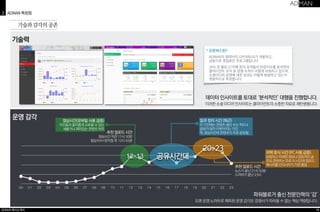 2 ADMAN 특장점 
기술과 감각의 공존 
추천 업로드 시간 
점심시간(모바일 사용 급증) 
지인들과 흥미롭게 교류할 수 있는 
새롭거나 재미있는 콘텐츠 위주 
점심시간 직전 11시 50분 
점심식사+양치질 후 12시 45분 
12~13 공유시간대 
*! 오픈버스란? 
ADMAN의 협력사인 OPENBUS가 개발하고, 
! 공동으로 영업중인 프로그램입니다. 
SNS 및 블로그/카페 등의 유저들의 반응지수를 분석하여 
클라이언트 조직 및 경쟁 조직이 어떻게 비춰지고 있으며, 
소셜미디어 운영에 대한 성과는 어떻게 발생하고 있는지 
정량적으로 측정합니다. 
데이터 인사이트를 토대로 ‘분석적인’ 대행을 진행합니다. 
이러한 소셜 미디어 인사이트는 클라이언트의 소중한 자료로 재탄생됩니다. 
일과 정리 시간 (퇴근) 
이 기간에는 콘텐츠 생산 수는 적으나 
공유가 많이 이루어지는 기간. 
즉, 점심시간대 콘텐츠가 주로 공유됨. 
20~23 
기술력 
운영 감각 
00 01 02 03 04 05 06 07 08 09 10 11 12 13 14 15 16 17 18 19 20 21 22 23 
자택 휴식 시간 (PC 사용 급증) 
유용하고 자세한 정보나 감동적인 글 
주요 콘텐츠는 주로 이 시간대 업로드. 
추천 업로드 시간 메시지를 인식시키기 가장 좋음 
뉴스가 끝난 21시 50분 
드라마가 끝난 23시 
파워블로거 출신 전문인력의 ‘감’ 
오랜 운영 노하우로 체득된 운영 감각은 경쟁사가 따라올 수 없는 핵심 역량입니다. 
ADMAN 회사소개서 18 
 