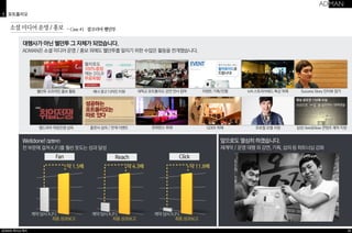 3 포트폴리오 
소셜 미디어 운영 / 홍보 
・Case #1 잡코리아 웰던투 
Welldone! (잘했어!) 
전 부문에 걸쳐 K.P.I를 훨씬 웃도는 성과 달성 
ADMAN 회사소개서 
28 
Fan Reach Click 
계약 당시 K.P.I 
약 1.5배 
최종 성과보고 
약 1.5배 
계약 당시 K.P.I 
약 4.3배 
최종 성과보고 
계약 당시 K.P.I 
약 11.8배 
최종 성과보고 
앞으로도 열심히 하겠습니다. 
재계약 / 운영 대행 외 강연, 기획, 섭외 등 파트너십 강화 
대행사가 아닌 웰던투 그 자체가 되었습니다. 
ADMAN은 소셜 미디어 운영 / 홍보 외에도 웰던투를 알리기 위한 수많은 활동을 전개했습니다. 
웰던투 오프라인 홍보 활동 배너 광고 디자인 지원 대학교 포트폴리오 강연 연사 참여 이벤트 기획/진행 tvN 스토리어워드 특강 취재 Success Story 인터뷰 참가 
웹드라마 취업전쟁 섭외 출판사 섭외 / 연계 이벤트 콘퍼런스 취재 GDEK 취재 프로필 모델 지원 삼성 Here&Now 콘텐츠 제작 지원 
 