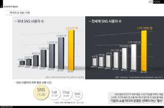 ADMAN 회사소개서 
- 전세계 SNS 사용자 수 
4억 명 
5억 명 
7억 7천만 명 
6억 명 
17억 3천만 명 
11억 5천만 명 
9억 8천만 명 
- 국내 SNS 사용자 수 
1,200만 명 
800만 명 
2,400만 명 
2,000만 명 
1,600만 명 
* 블로그+페이스북+트위터 등 주요 소셜미디어 가입 통계 
4 
0 ADMAN의 필요성 
바야흐로 SNS 시대 
500만 명 
300만 명 
* 출처 – eMarketer, “Social Network Users Worldwide”, Aug. 2013. 
Chat 
58.8분 
* KISA, “SNS 이용 현황 보고서”, 2013. 04. 
SNS 
73.2분 
Call 
59.3분 
SMS 
39.3분 
- SNS 이용자의 하루 평균 사용 시간 
국내 절반의 인구가 하루 평균 1시간 이상을 머무는 채널 
스마트 기기의 확산 및 소통 창구로서 앞으로 더 성장 할 채널 
기업의 소셜 미디어 운영은 선택이 아닌 ‘필수’ 
 