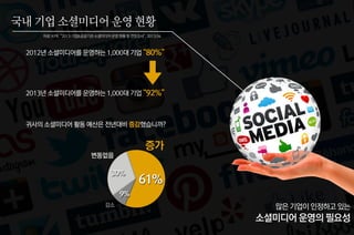 국내 기업 소셜미디어 운영 현황 
자료: KPR, “2013 기업&공공기관 소셜미디어 운영 현황 및 전망조사”, 2013.04. 
2012년 소셜미디어를 운영하는 1,000대 기업 “80%” 
2013년 소셜미디어를 운영하는 1,000대 기업 “92%” 
귀사의 소셜미디어 활동 예산은 전년대비 증감했습니까? 
변동없음 
30% 
9% 
증가 
61% 
감소 
많은 기업이 인정하고 있는 
소셜미디어 운영의 필요성 
ADMAN 회사소개서 6 
 