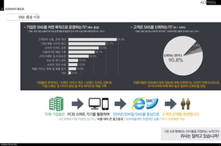 0 ADMAN의 필요성 
ADMAN 회사소개서 
- 기업은 SNS를 어떤 목적으로 운영하는가? (복수 응답) - 고객은 SNS를 신뢰하는가? (N = 1095) 
* 자료: 국내 기업 소셜미디어 도입 운영 현황 및 담당자 인식, KPR 소셜 커뮤니케이션연구소, 2012. * 자료: DMC MEDIA SURVEY REPORT : SNS에 대한 사용자 인식조사 보고, 2011. 
13.3% 
10.8% 
36.7% 
51.7% 
기업들은 관계개선 / 브랜드 이미지 제고 / 브랜드 인지도 강화 등 
‘기업 신뢰도 및 이미지 향상’을 주요 목적으로 채널 구축 
5.8% 
이용자들은 SNS에서 얻은 정보에 대해 신뢰한다는 의견이 전체 93.8%로, 
타 미디어에 비해 매우 높은 정보의 신뢰도를 보임 
이제 기업들은 PC와 스마트 기기를 활용하여 인터넷/모바일/SNS를 중심으로 고객과 관계를 형성합니다. 
기존 4대 매체라는 타이틀을 위협하는 뉴미디어 
귀사는 잘하고 있습니까? 
7 
SNS 활용 이유 
4대 매체에 비해 저렴한 광고비 / 비용 대비 큰 광고효과 / 소비자들과의 직접적인 소통 / 추가 고객 확보 가능 
0.4% 
90.8% 
3.1% 
신뢰하는 편이다. 
고객과의 소통, 관계 개선 
기업/제품 이미지 제고 
소비자 인지도 강화 
기업미디어 채널 구축 
고객 이벤트 및 프로모션 
이슈 및 위기 관리 
소비자 의견 수렴 
제품/서비스 판매 및 매출 증가 
기타 3.3% 
12.5% 
28.3% 
42.5% 
67.5% 
 
