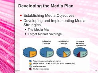 Developing the Media Plan Establishing Media Objectives Developing and Implementing Media Strategies The Media Mix Target Market coverage 