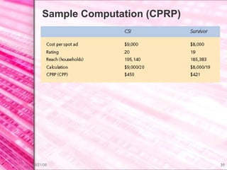 Sample Computation (CPRP) 