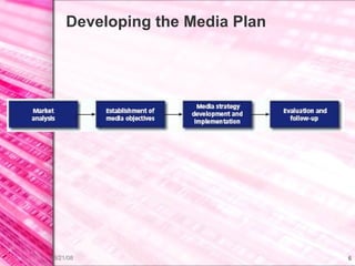 Developing the Media Plan 