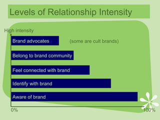 Levels of Relationship Intensity Aware of brand Identify with brand Feel connected with brand Belong to brand community Brand advocates 0%   100% High intensity (some are cult brands) 