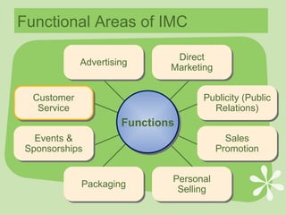 Functional Areas of IMC Customer Service Events & Sponsorships Publicity (Public Relations) Sales Promotion Advertising Direct Marketing Packaging Personal Selling Events & Sponsorships Publicity (Public Relations) Sales Promotion Advertising Direct Marketing Packaging Personal Selling Functions 