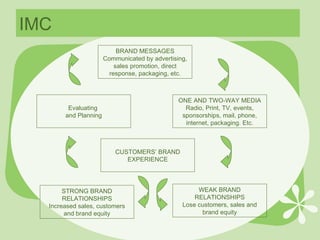 IMC BRAND MESSAGES Communicated by advertising, sales promotion, direct response, packaging, etc. ONE AND TWO-WAY MEDIA Radio, Print, TV, events, sponsorships, mail, phone, internet, packaging. Etc. CUSTOMERS’ BRAND EXPERIENCE Evaluating  and Planning WEAK BRAND RELATIONSHIPS Lose customers, sales and brand equity STRONG BRAND RELATIONSHIPS Increased sales, customers and brand equity 