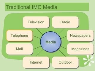 Traditional IMC Media Mail Newspapers Magazines Television Radio Internet Outdoor Mail Internet Outdoor Magazines Newspapers Radio Television Telephone Media 