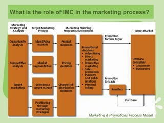 What is the role of IMC in the marketing process? Marketing & Promotions Process Model 
