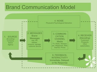 Brand Communication Model SOURCE (Encoding) Company Brand Agency 6. FEEDBACK- INTERACTIVITY Immediate, Delayed  or No Response 2. MESSAGES Brand  Messages Ads, PR  release,  coupons, signage,  customer service 3. COMMUNI- CATION  CHANNEL Media TV, Radio, Newspa- per, Magazines, Mail, Internet, Phone 4. RECEIVER (Decoding) Customers Prospects Other stakeholders 4. NOISE Physical & Psychological Distraction 