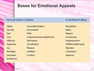 Bases for Emotional Appeals 