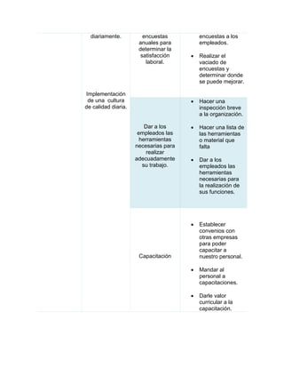 diariamente.
Implementación
de una cultura
de calidad diaria.
encuestas
anuales para
determinar la
satisfacción
laboral.
encuestas a los
empleados.
 Realizar el
vaciado de
encuestas y
determinar donde
se puede mejorar.
Dar a los
empleados las
herramientas
necesarias para
realizar
adecuadamente
su trabajo.
 Hacer una
inspección breve
a la organización.
 Hacer una lista de
las herramientas
o material que
falta
 Dar a los
empleados las
herramientas
necesarias para
la realización de
sus funciones.
Capacitación
 Establecer
convenios con
otras empresas
para poder
capacitar a
nuestro personal.
 Mandar al
personal a
capacitaciones.
 Darle valor
curricular a la
capacitación.
 