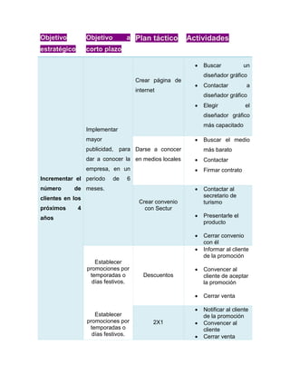 Objetivo
estratégico
Objetivo a
corto plazo
Plan táctico Actividades
Incrementar el
número de
clientes en los
próximos 4
años
Implementar
mayor
publicidad, para
dar a conocer la
empresa, en un
periodo de 6
meses.
Crear página de
internet
 Buscar un
diseñador gráfico
 Contactar a
diseñador gráfico
 Elegir el
diseñador gráfico
más capacitado
Darse a conocer
en medios locales
 Buscar el medio
más barato
 Contactar
 Firmar contrato
Crear convenio
con Sectur
 Contactar al
secretario de
turismo
 Presentarle el
producto
 Cerrar convenio
con él
Establecer
promociones por
temporadas o
días festivos.
Establecer
promociones por
temporadas o
días festivos.
Descuentos
 Informar al cliente
de la promoción
 Convencer al
cliente de aceptar
la promoción
 Cerrar venta
2X1
 Notificar al cliente
de la promoción
 Convencer al
cliente
 Cerrar venta
 
