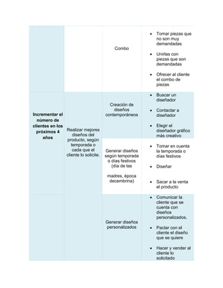 Combo
 Tomar piezas que
no son muy
demandadas
 Unirlas con
piezas que son
demandadas
 Ofrecer al cliente
el combo de
piezas
Realizar mejores
diseños del
producto, según
temporada o
cada que el
cliente lo solicite.
Creación de
diseños
contemporáneos
 Buscar un
diseñador
 Contactar a
diseñador
 Elegir el
diseñador gráfico
más creativo
Generar diseños
según temporada
o días festivos
(día de las
madres, época
decembrina)
 Tomar en cuenta
la temporada o
días festivos
 Diseñar
 Sacar a la venta
el producto
Generar diseños
personalizados
 Comunicar la
cliente que se
cuenta con
diseños
personalizados.
 Pactar con el
cliente el diseño
que se quiere
 Hacer y vender al
cliente lo
solicitado
Incrementar el
número de
clientes en los
próximos 4
años
 