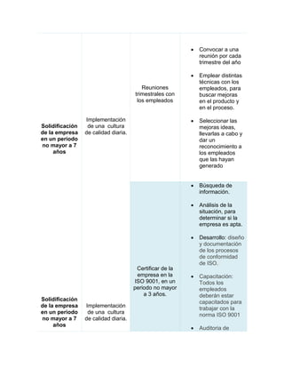 Solidificación
de la empresa
en un periodo
no mayor a 7
años
Solidificación
de la empresa
en un periodo
no mayor a 7
años
Implementación
de una cultura
de calidad diaria.
Implementación
de una cultura
de calidad diaria.
Reuniones
trimestrales con
los empleados
 Convocar a una
reunión por cada
trimestre del año
 Emplear distintas
técnicas con los
empleados, para
buscar mejoras
en el producto y
en el proceso.
 Seleccionar las
mejoras ideas,
llevarlas a cabo y
dar un
reconocimiento a
los empleados
que las hayan
generado
Certificar de la
empresa en la
ISO 9001, en un
periodo no mayor
a 3 años.
 Búsqueda de
información.
 Análisis de la
situación, para
determinar si la
empresa es apta.
 Desarrollo: diseño
y documentación
de los procesos
de conformidad
de ISO.
 Capacitación:
Todos los
empleados
deberán estar
capacitados para
trabajar con la
norma ISO 9001
 Auditoria de
 