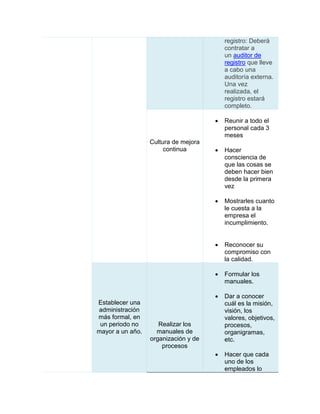 registro: Deberá
contratar a
un auditor de
registro que lleve
a cabo una
auditoría externa.
Una vez
realizada, el
registro estará
completo.
Cultura de mejora
continua
 Reunir a todo el
personal cada 3
meses
 Hacer
consciencia de
que las cosas se
deben hacer bien
desde la primera
vez
 Mostrarles cuanto
le cuesta a la
empresa el
incumplimiento.
 Reconocer su
compromiso con
la calidad.
Establecer una
administración
más formal, en
un periodo no
mayor a un año.
Realizar los
manuales de
organización y de
procesos
 Formular los
manuales.
 Dar a conocer
cuál es la misión,
visión, los
valores, objetivos,
procesos,
organigramas,
etc.
 Hacer que cada
uno de los
empleados lo
 