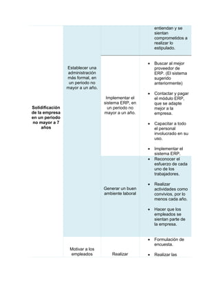 Solidificación
de la empresa
en un periodo
no mayor a 7
años
Establecer una
administración
más formal, en
un periodo no
mayor a un año.
entiendan y se
sientan
comprometidos a
realizar lo
estipulado.
Implementar el
sistema ERP, en
un periodo no
mayor a un año.
 Buscar al mejor
proveedor de
ERP. (El sistema
sugerido
anteriormente)
 Contactar y pagar
el módulo ERP,
que se adapte
mejor a la
empresa.
 Capacitar a todo
el personal
involucrado en su
uso.
 Implementar el
sistema ERP.
Generar un buen
ambiente laboral
 Reconocer el
esfuerzo de cada
uno de los
trabajadores.
 Realizar
actividades como
convivios, por lo
menos cada año.
 Hacer que los
empleados se
sientan parte de
la empresa.
Motivar a los
empleados Realizar
 Formulación de
encuesta.
 Realizar las
 