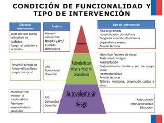 CONDICIÓN DE FUNCIONALIDAD Y
TIPO DE INTERVENCIÓN
Objetivo
intervención
Velar por una buena
calidad de los
cuidados
Apoyar al cuidador y
la familia

Prevenir pérdida de
funcionalidad física,
psíquica y social

Mantener y/o
mejorar la
funcionalidad
Promover
envejecimiento
saludable

Ámbito
Atención
compartida:
Hospital /APS/
Cuidado
domiciliario

APS
Comunidad
domicilio

APS
Comunidad
Domicilio

Tipo de Intervención
Alta programada
Hospitalización domiciliaria
Programa atención domiciliaria
dependiente severa
Ayudas técnicas
Identificar factores de riesgo
Tratamiento integral
Rehabilitación
Fortalecimiento familia y red de apoyo
social
Intersectorialidad
Ayudas técnicas
Talleres; memoria, prevención caídas y
otros

Autocuidado
Intersectorialidad
Educación

 