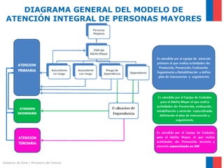 DIAGRAMA GENERAL DEL MODELO DE
ATENCIÓN INTEGRAL DE PERSONAS MAYORES

Gobierno de Chile | Ministerio del Interior

 