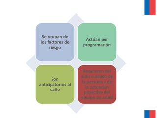 LOS EQUIPOS DE SALUD EN ATENCION
PRIMARIA

Se ocupan de
los factores de
riesgo

Actúan por
programación

Son
anticipatorios al
daño

Requieren del
auto cuidado de
la persona y de
la actuación
proactiva del
equipo de salud

 