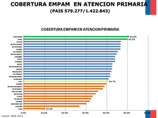 COBERTURA EMPAM EN ATENCION PRIMARIA
(PAIS 579.277/1.422.843)

Fuente: DEIS 2012

 